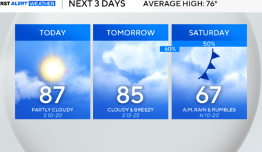 North Texas sees a brief break from rain, storms before chances return this weekend