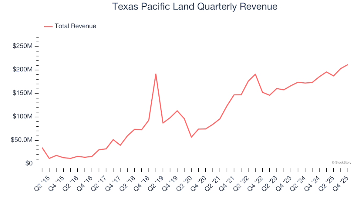 3 Reasons We’re Fans of Texas Pacific Land (TPL)