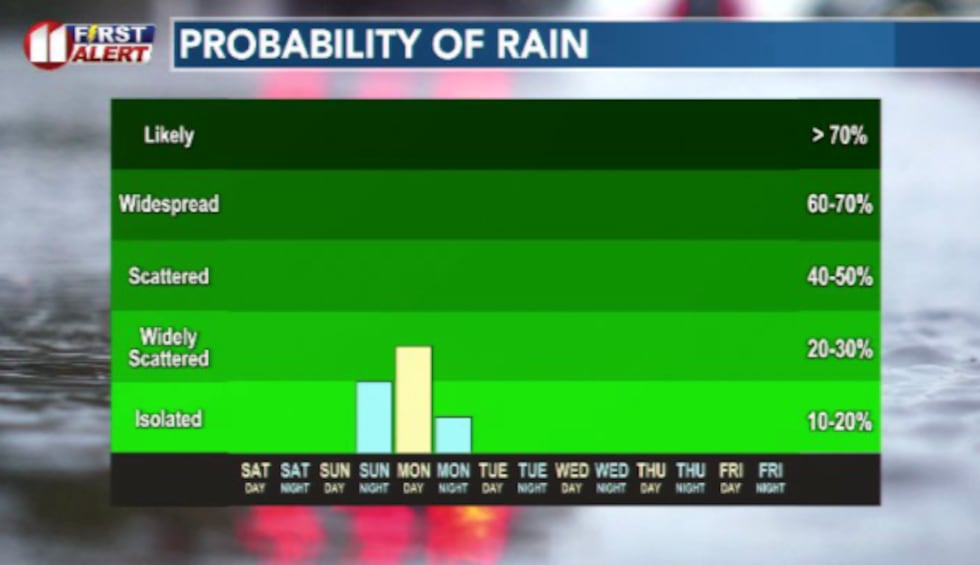 Rain chances makes a return as we kick off next week but it's mostly a dry forecast outside of...
