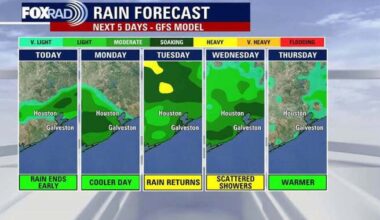 Houston weather: Brief cooldown before rain returns