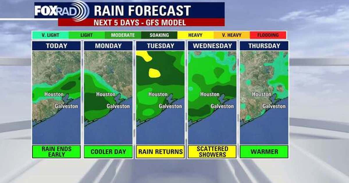 Houston weather: Brief cooldown before rain returns