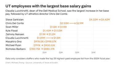 UT Austin's highest-paid employees 2025: Search salary data