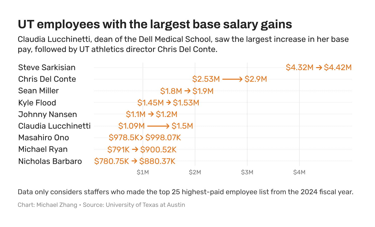 UT Austin's highest-paid employees 2025: Search salary data