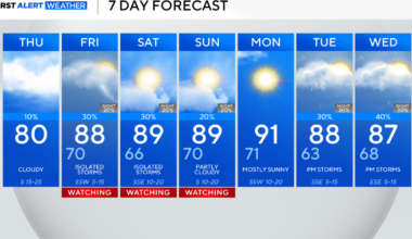 North Texas stays cloudy, breezy as chances of isolated strong to severe storms return by weekend