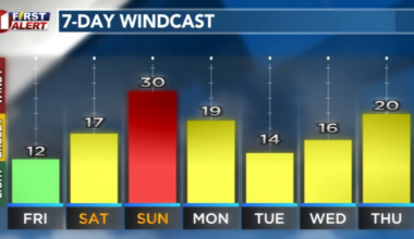 Hot, Dry, Breezy to Windy Weekend