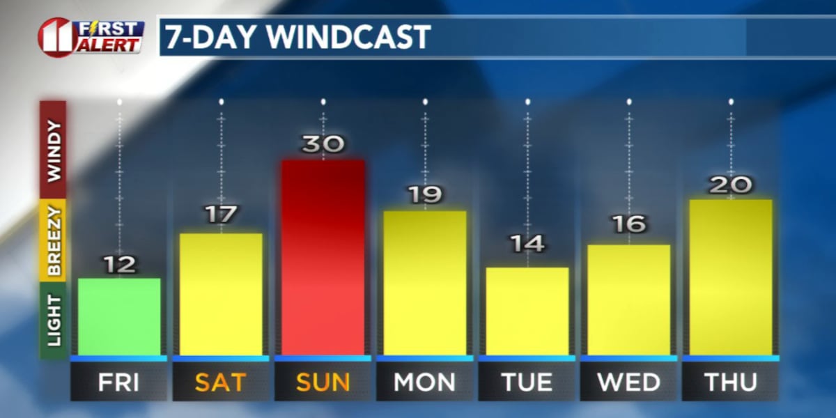 Hot, Dry, Breezy to Windy Weekend