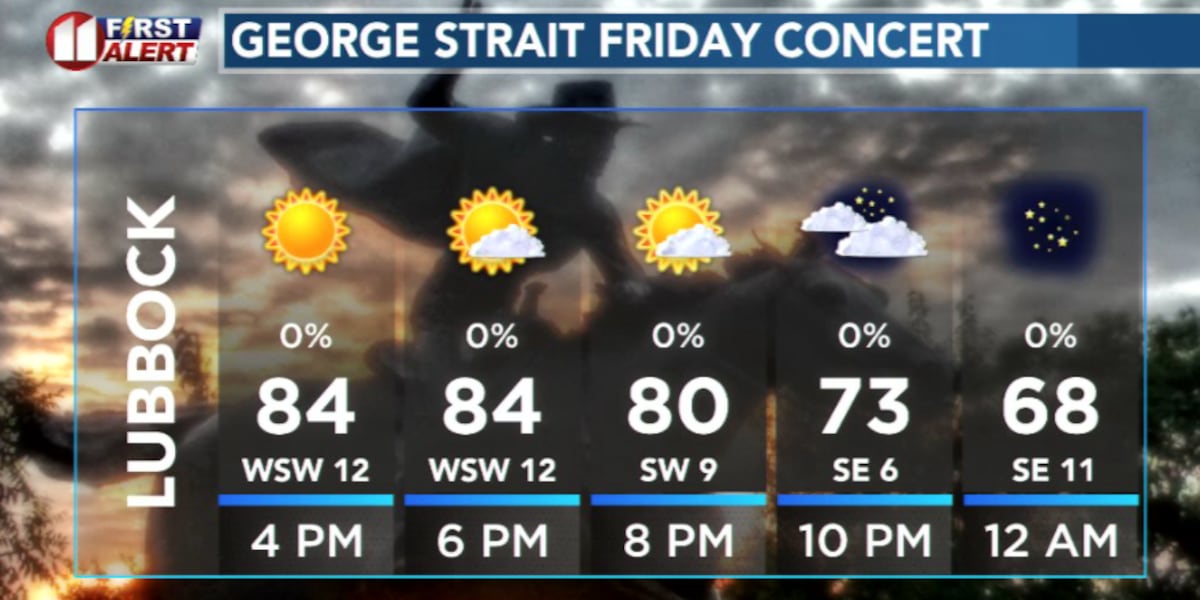 Calm Friday gives way to warm and gusty stretch Saturday through Tuesday
