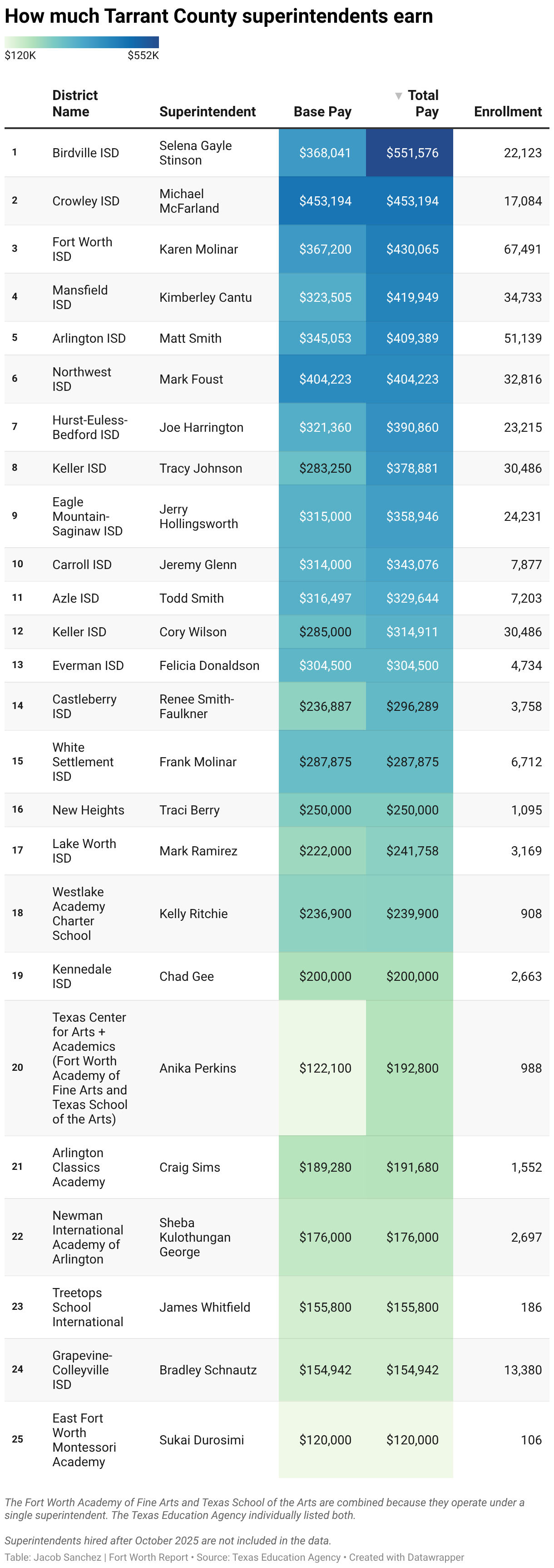 How much Tarrant County superintendents earn (Table)