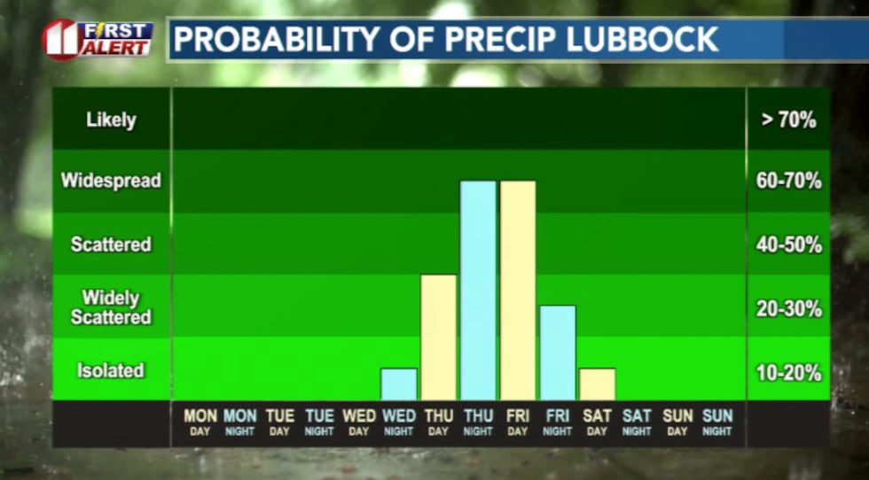 Rain Chances