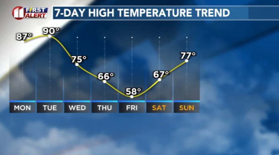 Temperature trend