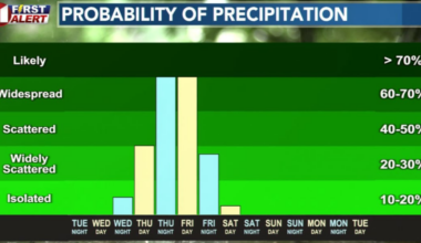 Cool and Wet Weather Ahead
