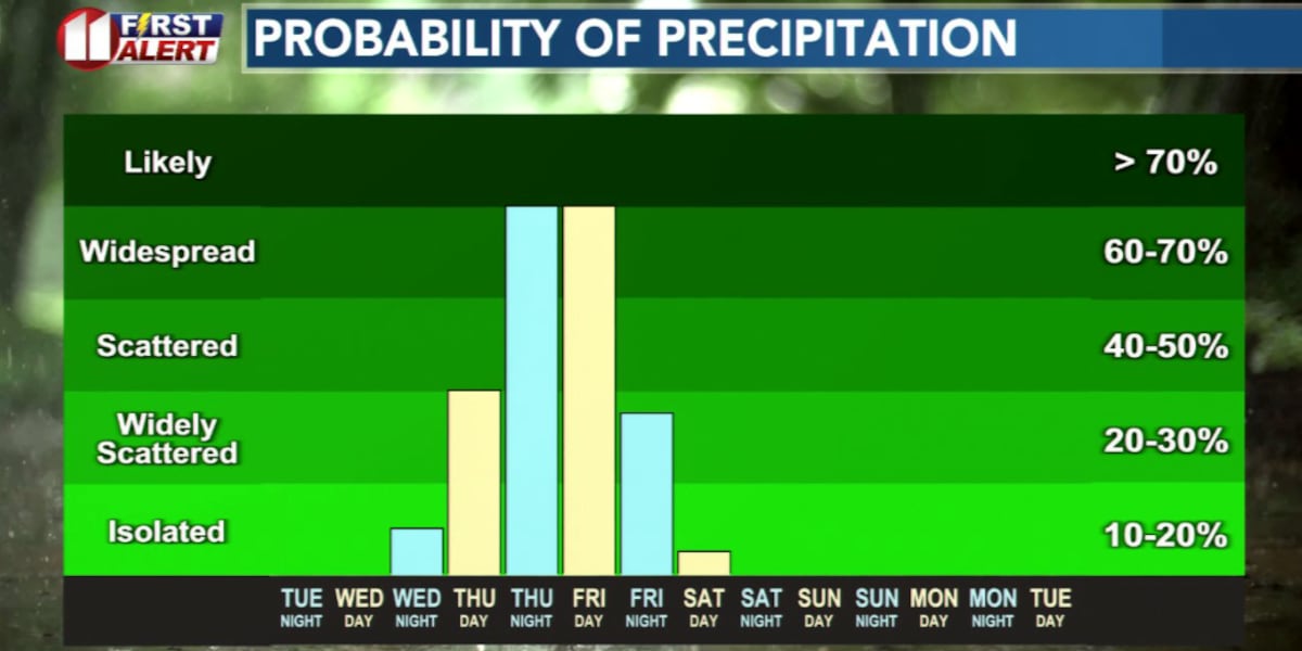 Cool and Wet Weather Ahead