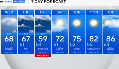After round of destructive weather, North Texas cools down with isolated storms and rain possible