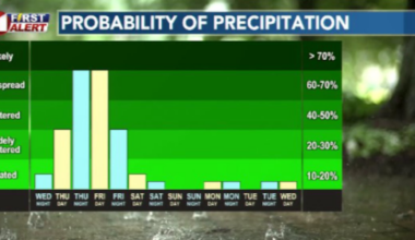 Soggy and cool weather to close out April and kick off May this week