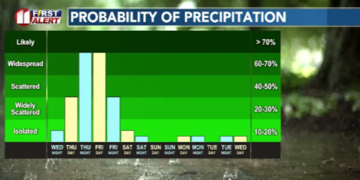 Soggy and cool weather to close out April and kick off May this week