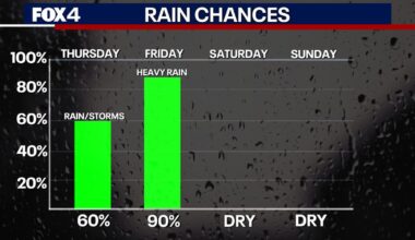 Dallas weather: Flood risk increases as heavy rain and storms move into North Texas
