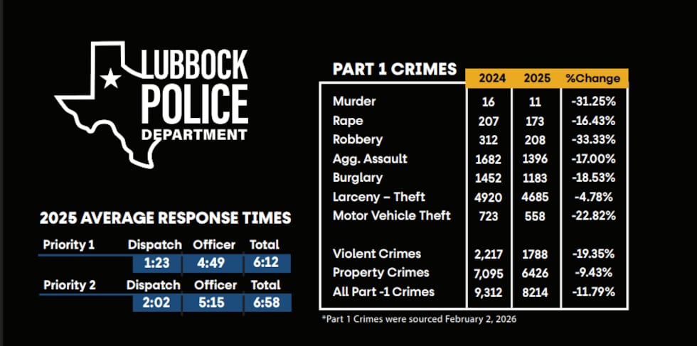 Lubbock police enforcement efforts drive down crime for third year