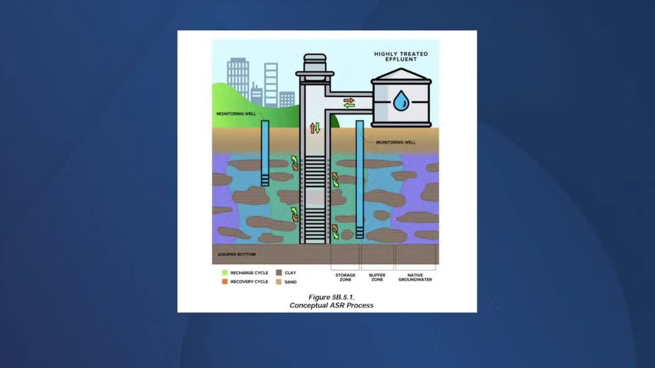 Aquifer Storage and Recovery