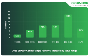 El Paso Residential Real Estate Grows by 3.9%