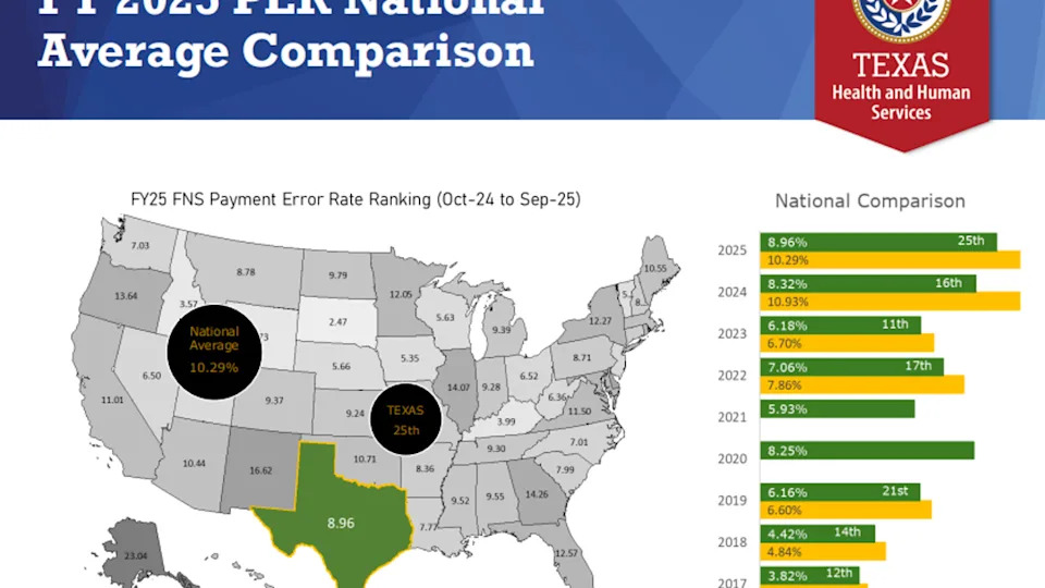 <div>National average SNAP payment error rate comparison (THHS)</div>