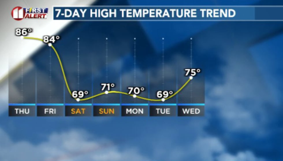 A cold front approaches Friday night which will knock temps down for Easter weekend and into...