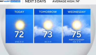 Cooler temperatures hit North Texas before climbing back into 80s late week