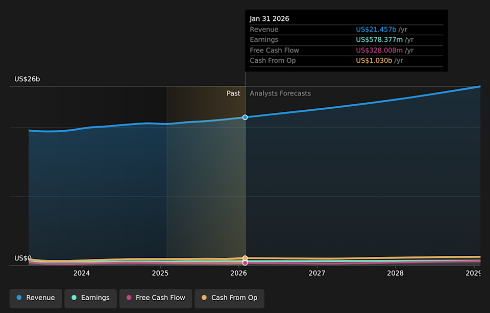 NYSE:BJ Earnings & Revenue Growth as at Apr 2026