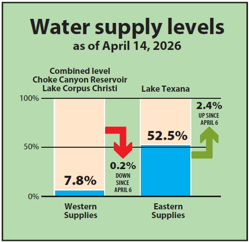 Efforts ongoing to deal with drought