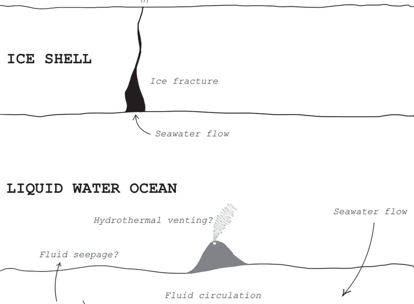 Marine science beyond Earth - Port Aransas South Jetty