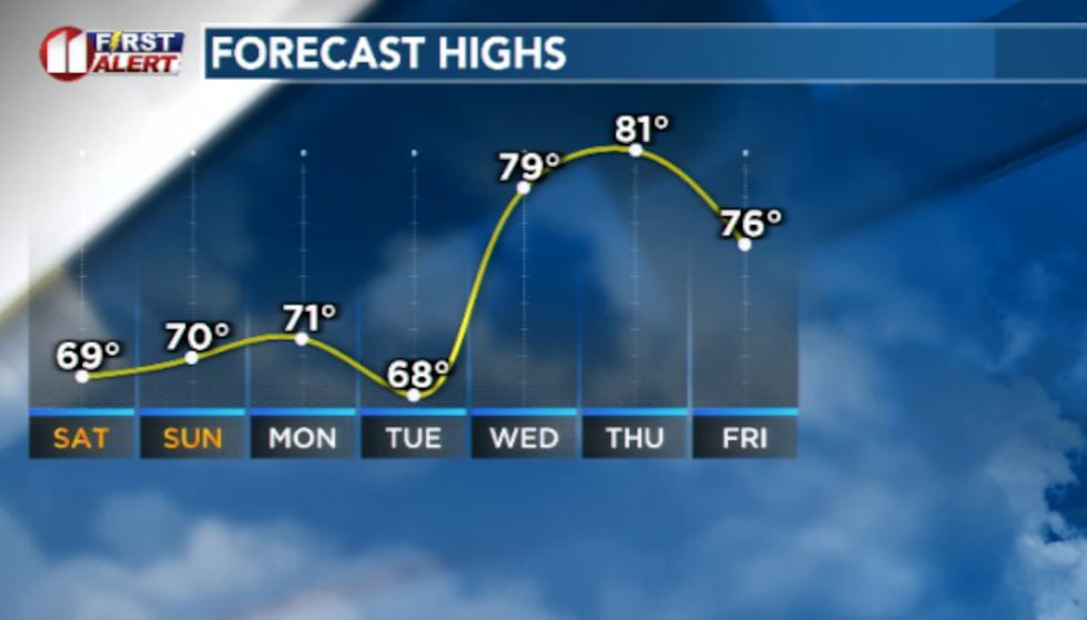 A cold front tonight will cool us off for the next few days.