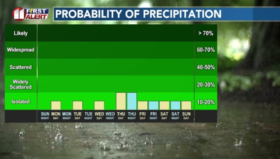 Nothing overly promising each day, but there is a light chance of rain primarily in the...