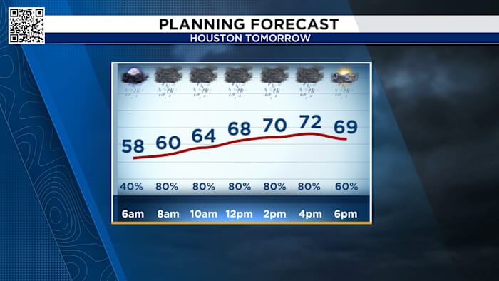 A Tuesday wash out with heavy rain in the morning and afternoon in Houston