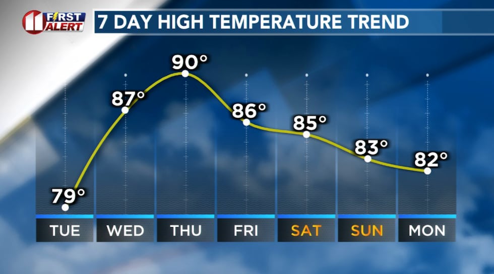 Heat returns to Lubbock and the area.