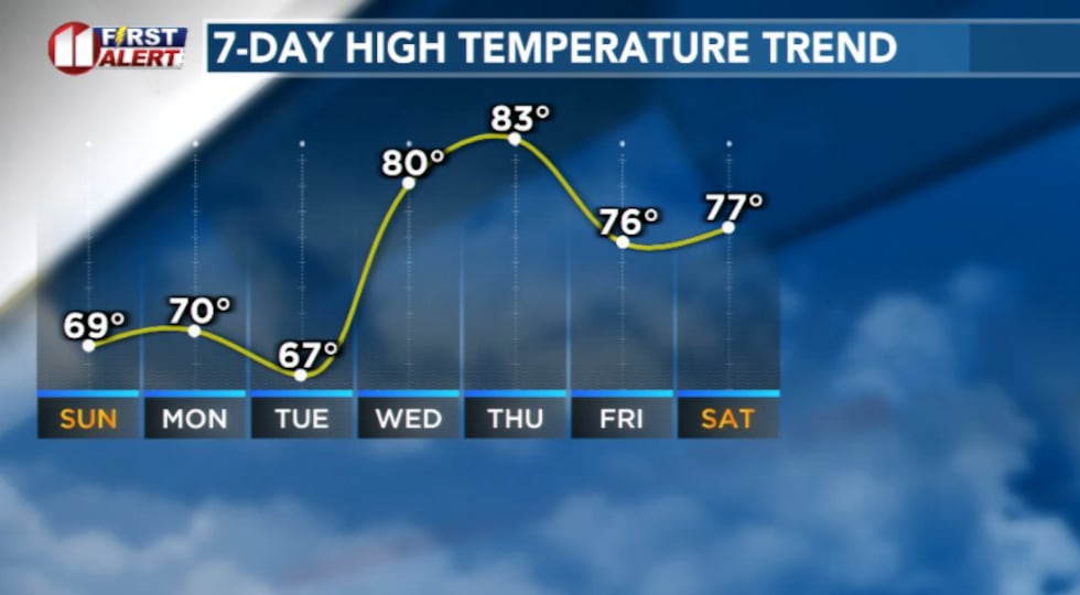 Temperature trend