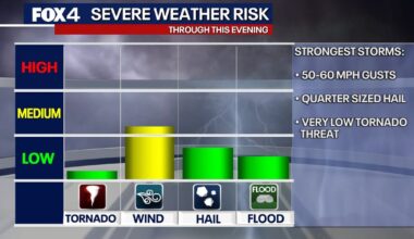 Dallas Weather: Showers and storms expected on Wednesday