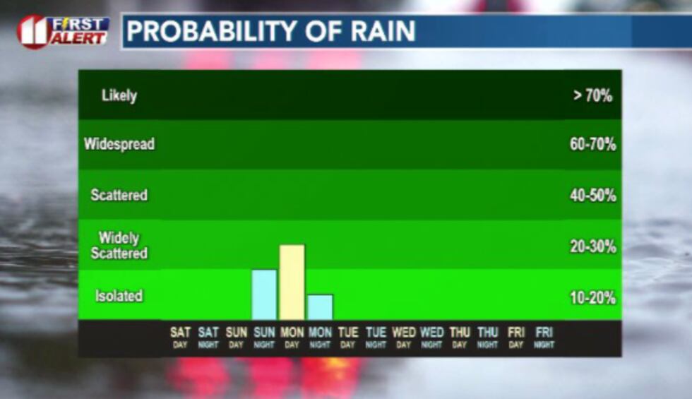 Rain chances makes a return as we kick off next week but it's mostly a dry forecast outside of...