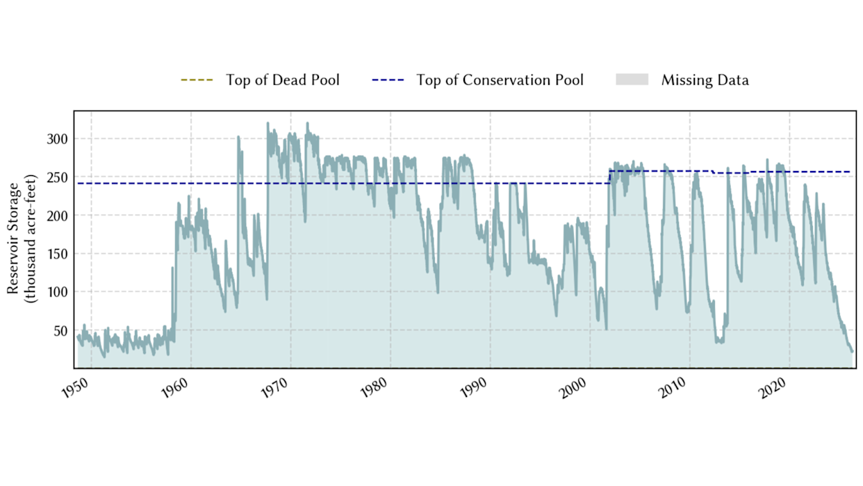 Water Data for Texas