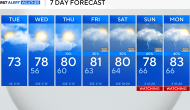 Clouds and cool temperatures continue to blanket North Texas before late week warmup and possible storms