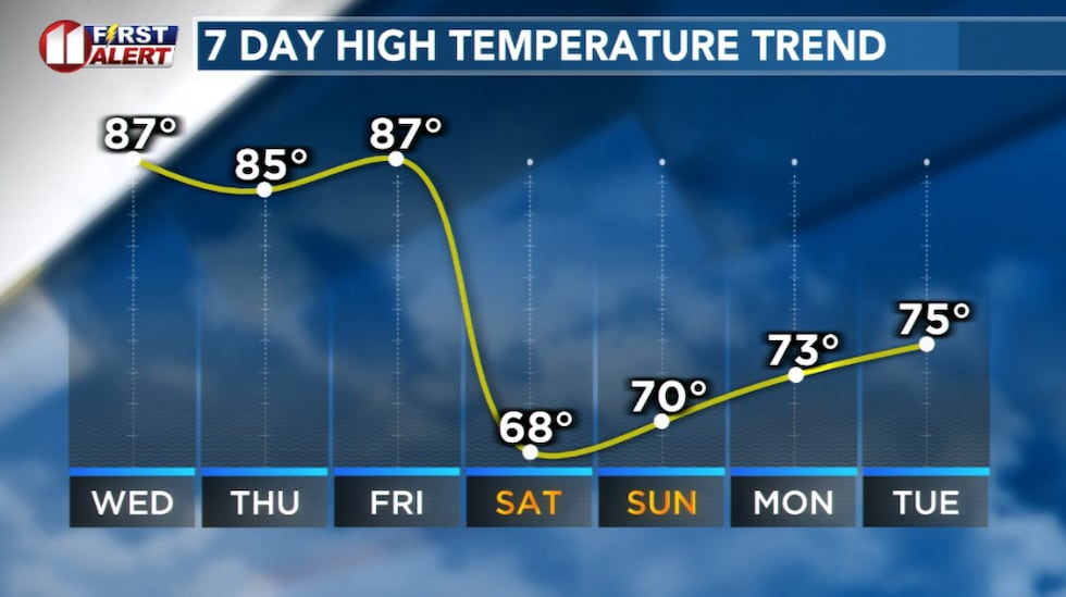 Forecast high temperatures for Lubbock.