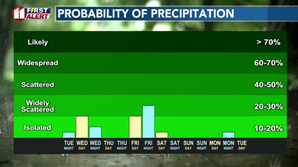 Rain Outlook