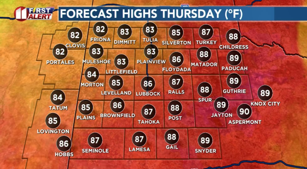 Temperatures Friday will peak around eight degrees above average for the date.
