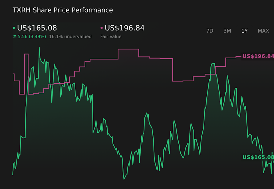 NasdaqGS:TXRH 1-Year Stock Price Chart