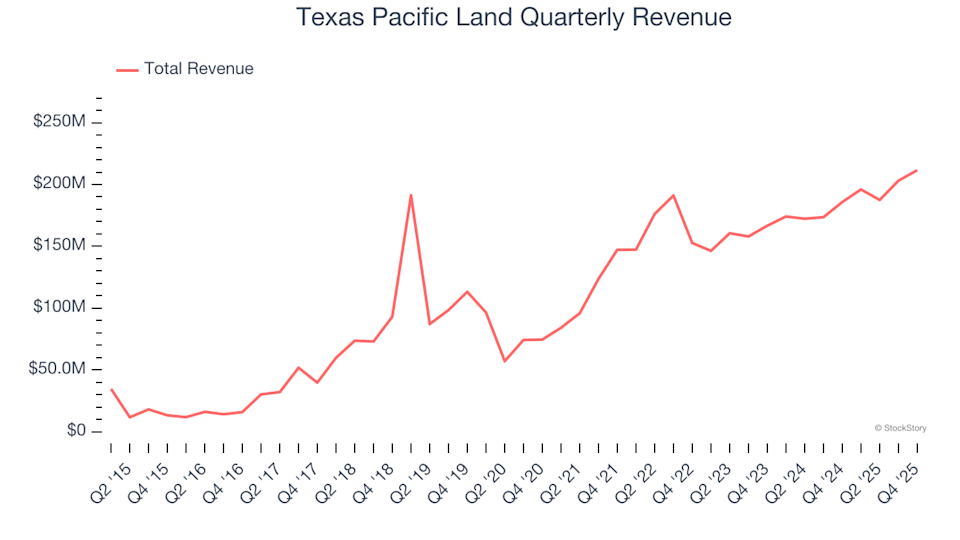 Texas Pacific Land Quarterly Revenue