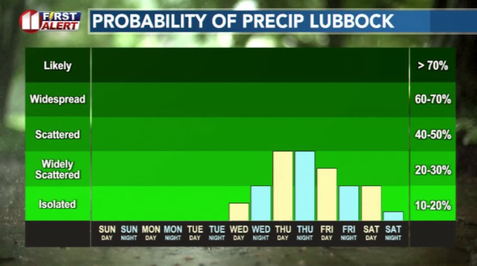 Rain chances