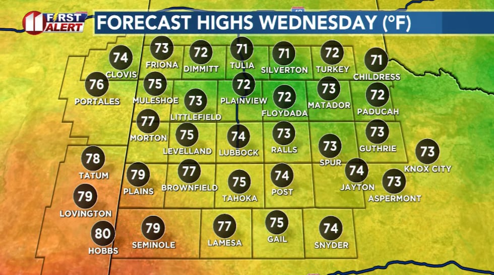 Highs as much as 20 degrees cooler than Tuesday.