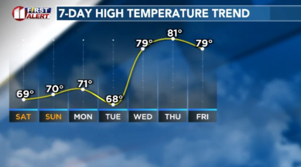 We'll remain on the cooler side of things through early next week before we see another warm...