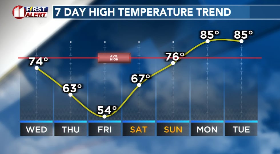 Cooler to much cooler days on the way!