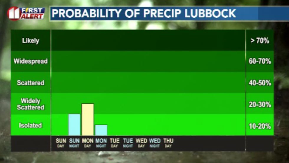 Rain chances