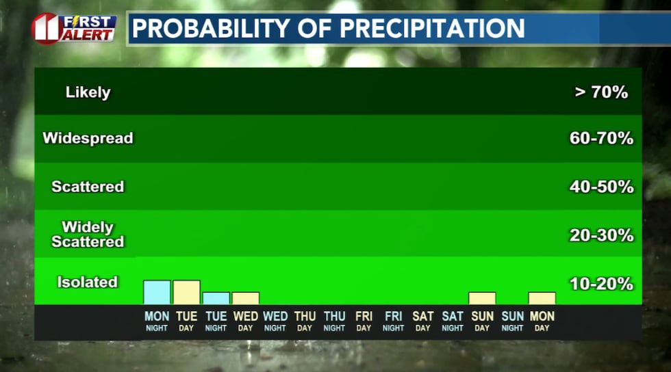 Significant rain is not expected through the weekend.