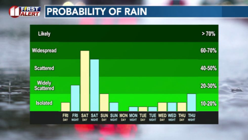 Rain chances increase heading into Saturday afternoon and evening with a minor shot of rain...